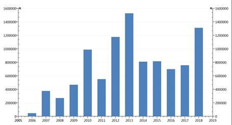 菜籽油进口量 资料来源:wind