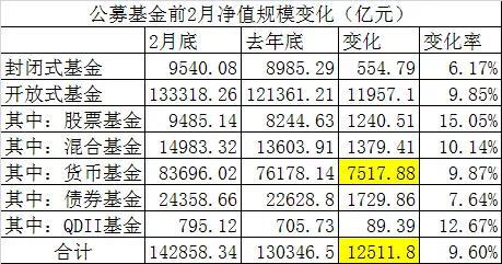 从各类型基金增幅看，偏股基金成为今年前2个月规模增长最为迅猛的赢家。