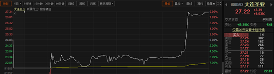 地天板再现：大连圣亚经营漩涡重重 猛砸6个跌停后游资进场