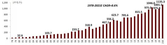 中金:提升芯片制造产能是半导体产业关键