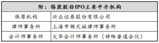 锡装股份：低营收低费用率叠加高应收账款 高毛利率能撑多久