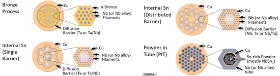 FIGURE&nbsp;4： &nbsp;以&nbsp;NB3&nbsp;SN&nbsp;为例的多种超导线材加工工艺