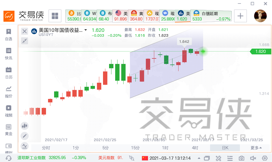 耶伦：不愁美债收益率飙升 依据是……