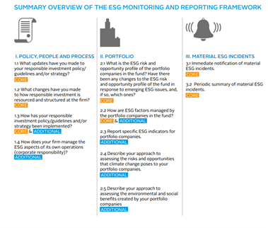 图片来源：ESG MONITORING， REPORTING AND DIALOGUE IN PRIVATE EQUITY