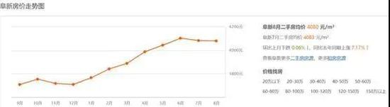 辽宁阜新“白菜房”：56平方米一套房只卖2万 这座城市怎么了？