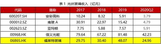 受益于光伏配件涨价的福斯特、福莱特 股价持续上涨的动力十足？
