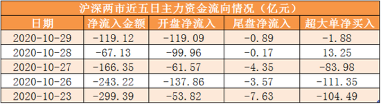 主力资金净流出119亿元 龙虎榜机构抢筹10股