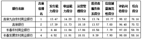  资料来源：普益标准