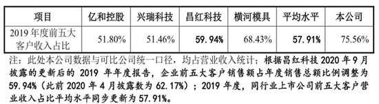 数据来源：公司招股书