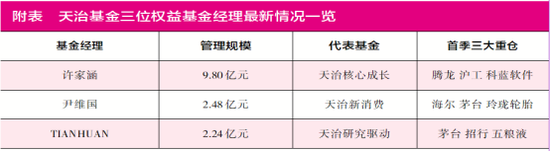 天治基金一季度规模、排名双降 许家涵管理的核心成长业绩持续不佳