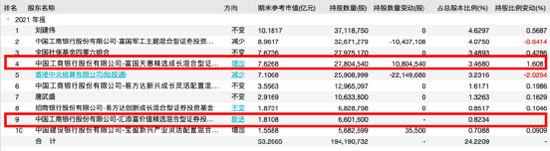 “谢治宇、朱少醒、劳杰男…！多位“顶流”隐形重仓股曝光了