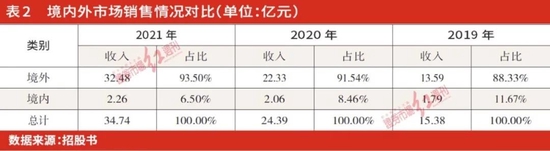 聚焦IPO | 缺乏自主品牌、依赖境外大客户，力玄运动持续盈利能力存隐忧