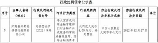 阳高县兴都村镇银行被罚 第一大股东为山西尧都农商行