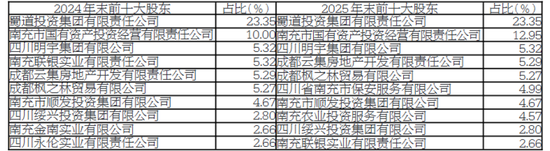 表格系天府银行2024与2025年末前十大股东情况；资料来源：公司年报