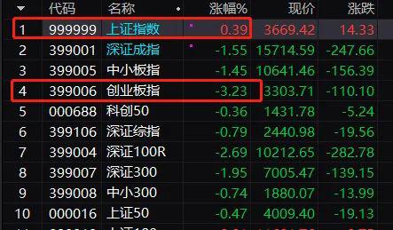 抱团白马股群崩:创业板暴跌超3% 各种茅罕见重挫