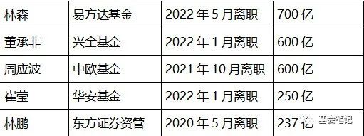 （数据来源：新浪基金、天天基金、基会笔记）