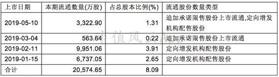 （数据来源：东方财富Choice数据）