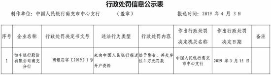 恒丰银行南充分行未向央行报送开户资料 被罚1万 