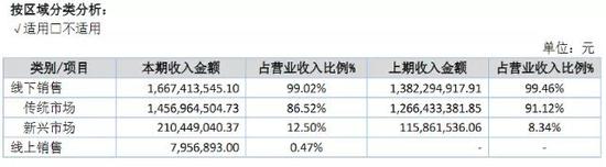 吃“醋”到头 北拓计划折戟：业绩转亏的天地壹号该怎么办？