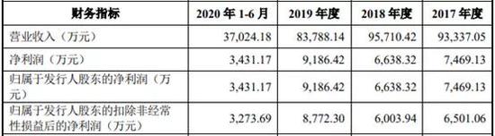 首次IPO折戟后问题依旧 安联锐视这次能成功吗？