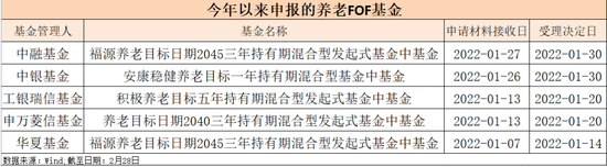 “基金圈大消息！三年期以下养老FOF审批收紧？真相来了