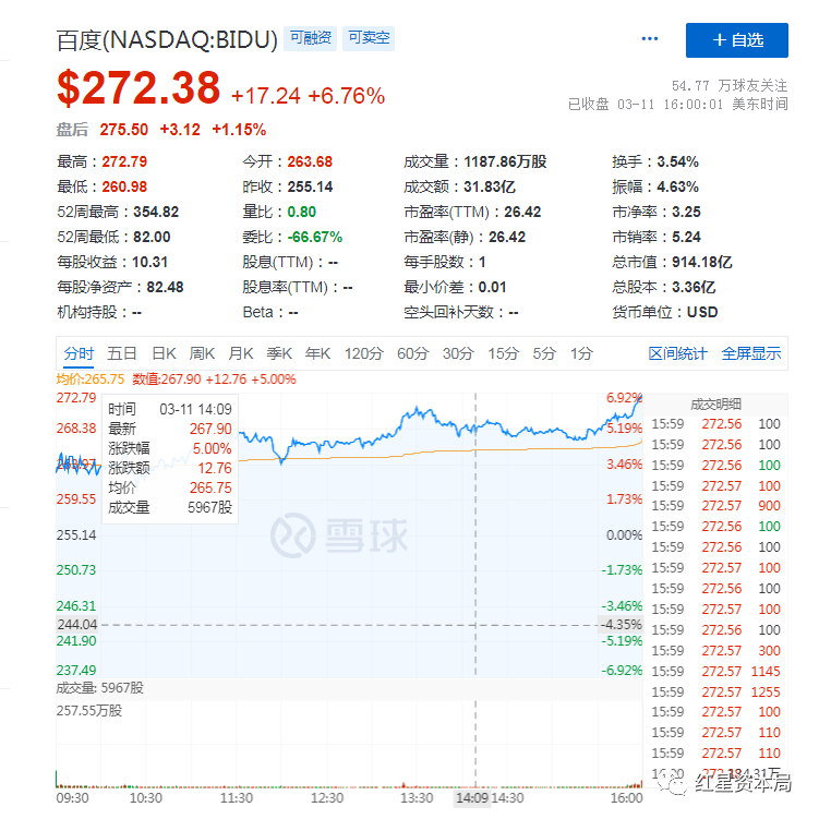 百度二次上市今日招股 打新入场费14899港元