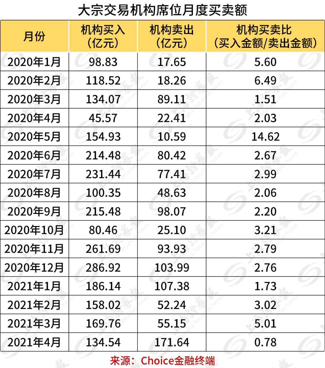 近两年首次 大宗交易机构席位突然转向