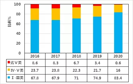 十三五期间全国地表水总体水质状况