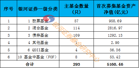 银河证券：2020年第1季度公募基金发行募集简要报告