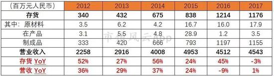 （数据来源：公司各年年报）