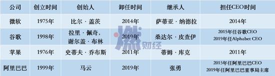 大佬需要接班人：马云负责天马行空 张勇负责实