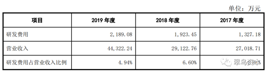 图片：福立旺研发投入情况