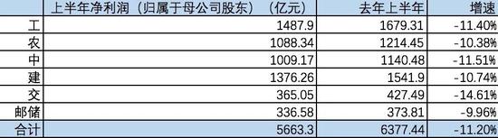六大行净利润下降两位数 背后原因有哪些？