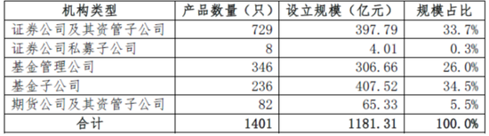 期货公司资管产品设立规模连续5个月增长 9月达65.33亿元