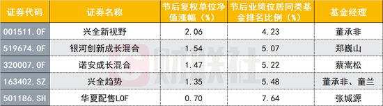 “牛年基金哪家强？张坤、葛兰榜尾见 诺安蔡经理收益靠前