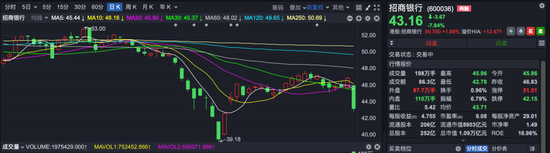 万亿招行罕见大跌8%，可以抄底吗？今天A股信息量爆表！