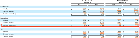今年第三季度，亚马逊全球市场亏损严重 　　图源 / 亚马逊2022年Q3财报