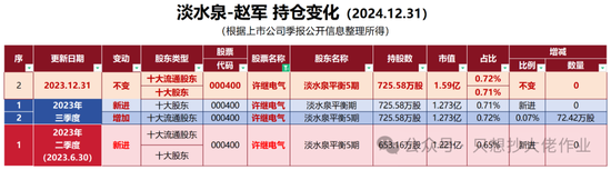 淡水泉-赵军许继电气(27.080,0.20,0.74%)持仓不变