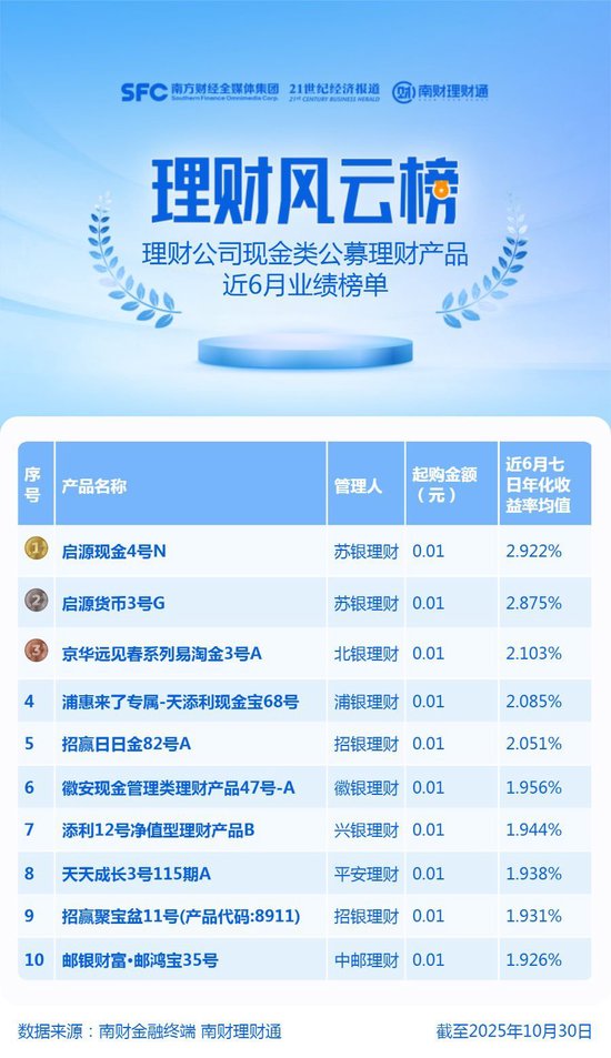 苹果发布:钻石宏卡回收-美联储降息拖累，大部分美元现金理财收益率跌破4%