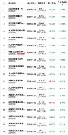 基金的“坑”见底了？“公募一哥” 回撤创纪录