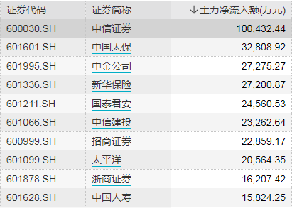 “非银金融做多氛围回暖 主力持续买入这些个股