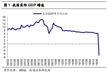 海通证券：趋势性机会需要啥信号？