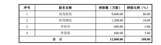 世茂能源IPO是否信披造假 重要客户未成立先采购数百万元？