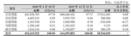 数据来源：杭州银行2020年半年报