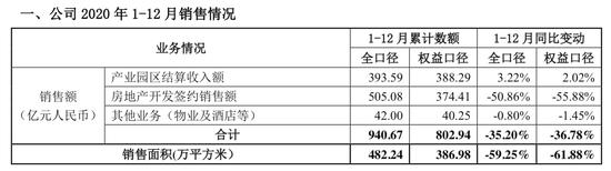 华夏幸福去年净利润36.65亿元 同比下降74.9%