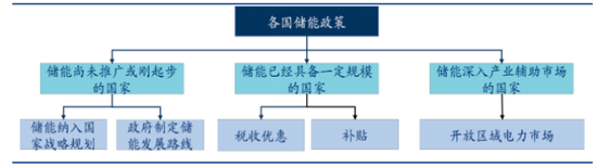 全球储能政策简示 数据来源：华创证券、36氪整理