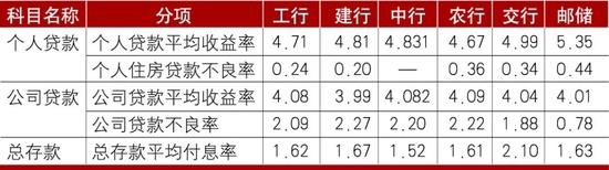 数据来源：各银行年报