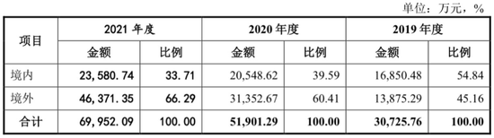 数据来源：公司招股书