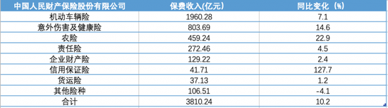 中国人保前三季度净利润预计涨超10% 财险子公司业务结构持续优化