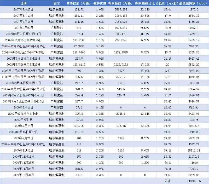 数据来源：捷利股份（中国中期前身）公告  制表：老虎财经